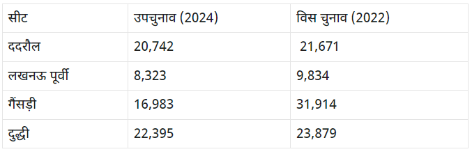 After the general elections, elephants also panted in the by-elections, know what is the reason?